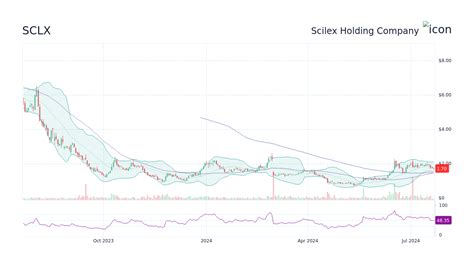 Find the latest Scilex Holding Company (SCLX) stock quote, history, news and other vital information to help you with your stock trading and investing.